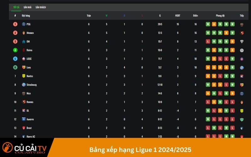 Bảng xếp hạng Ligue 1 2024/2025